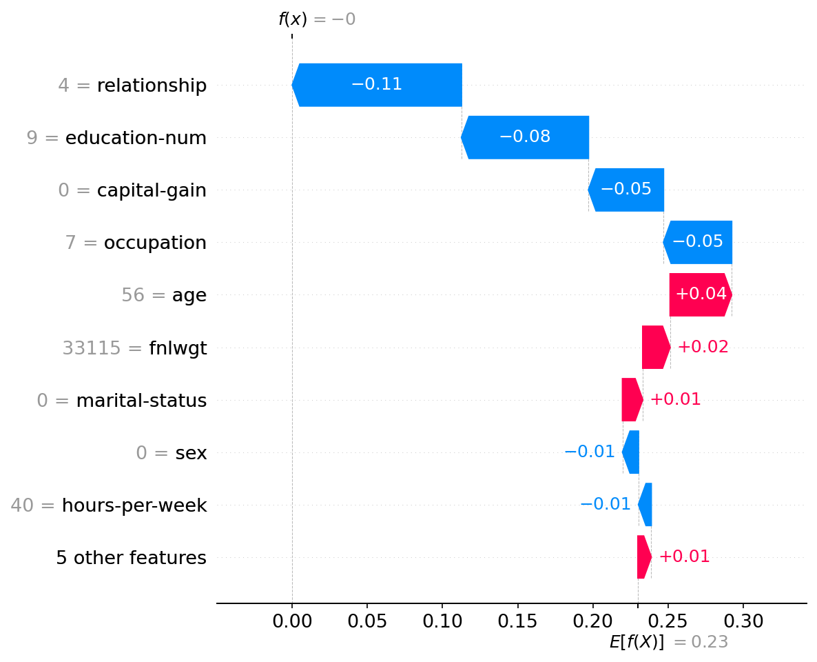 SHAP waterfall plot showing feature contributions for a single prediction