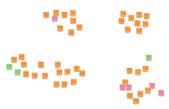 The results of our initial discovery session.