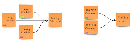 Reviewing and de-duplicating Events.