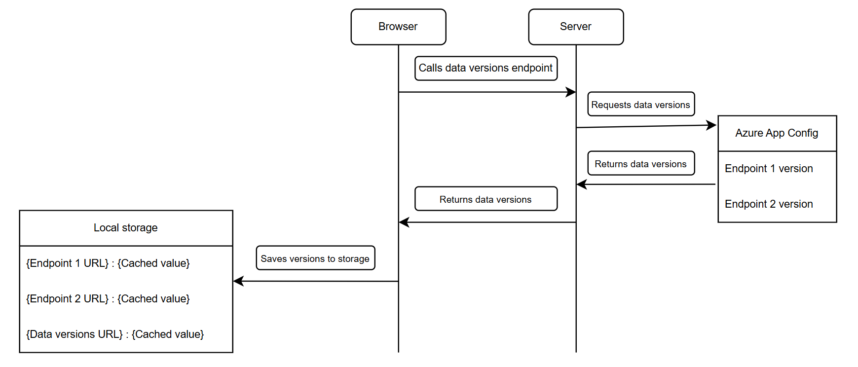 Data versions update flow