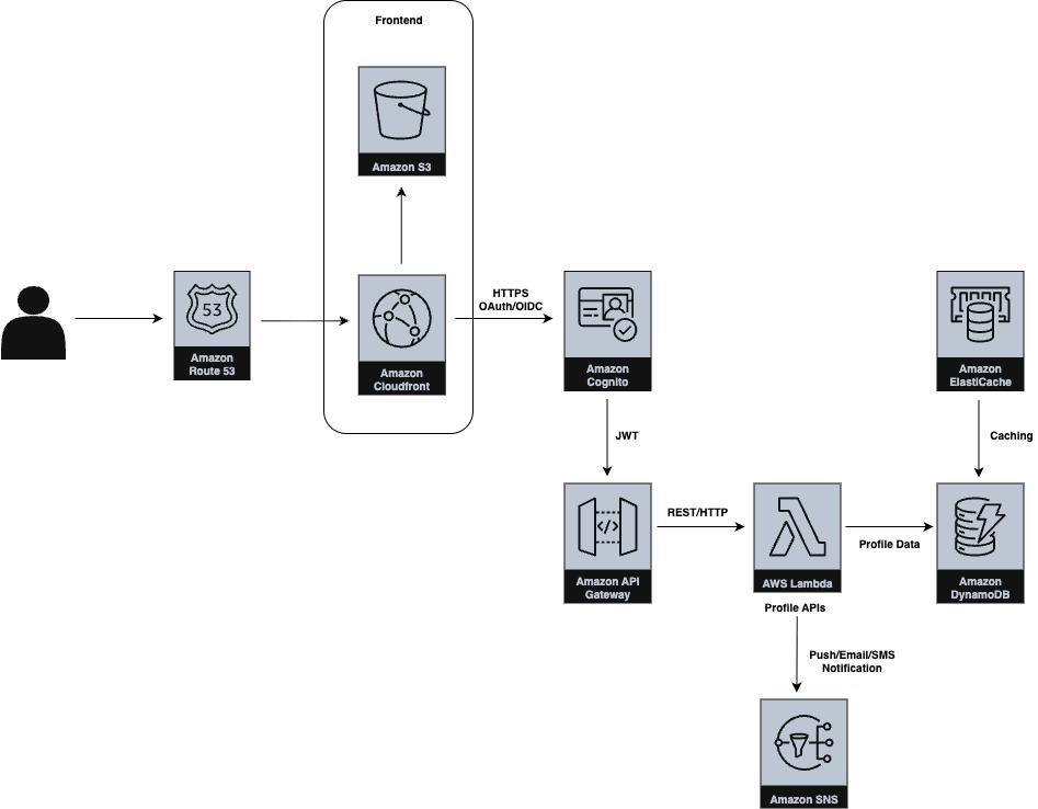 Profile-first system workflow
