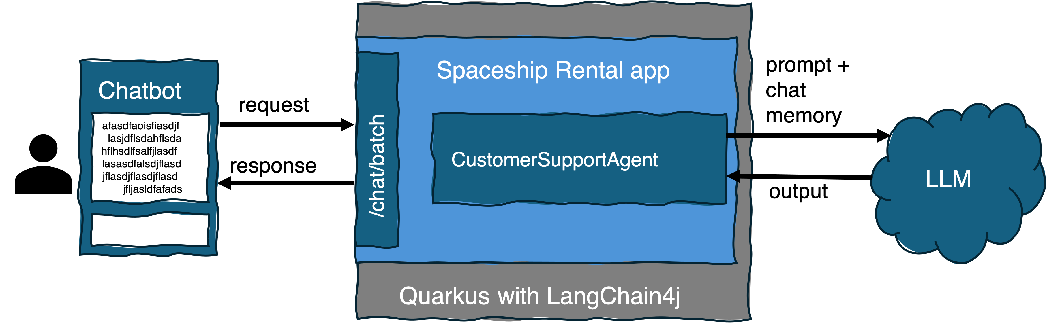 The chatbot sends the customer's questions to the application which interacts with the LLM to help process the natural language questions and to respond to the customer.
