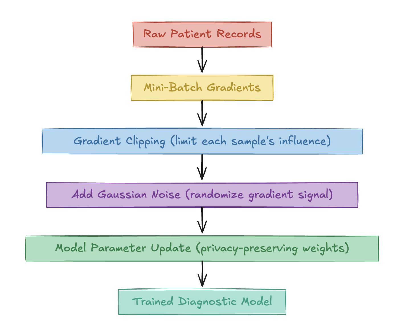 Differential privacy training