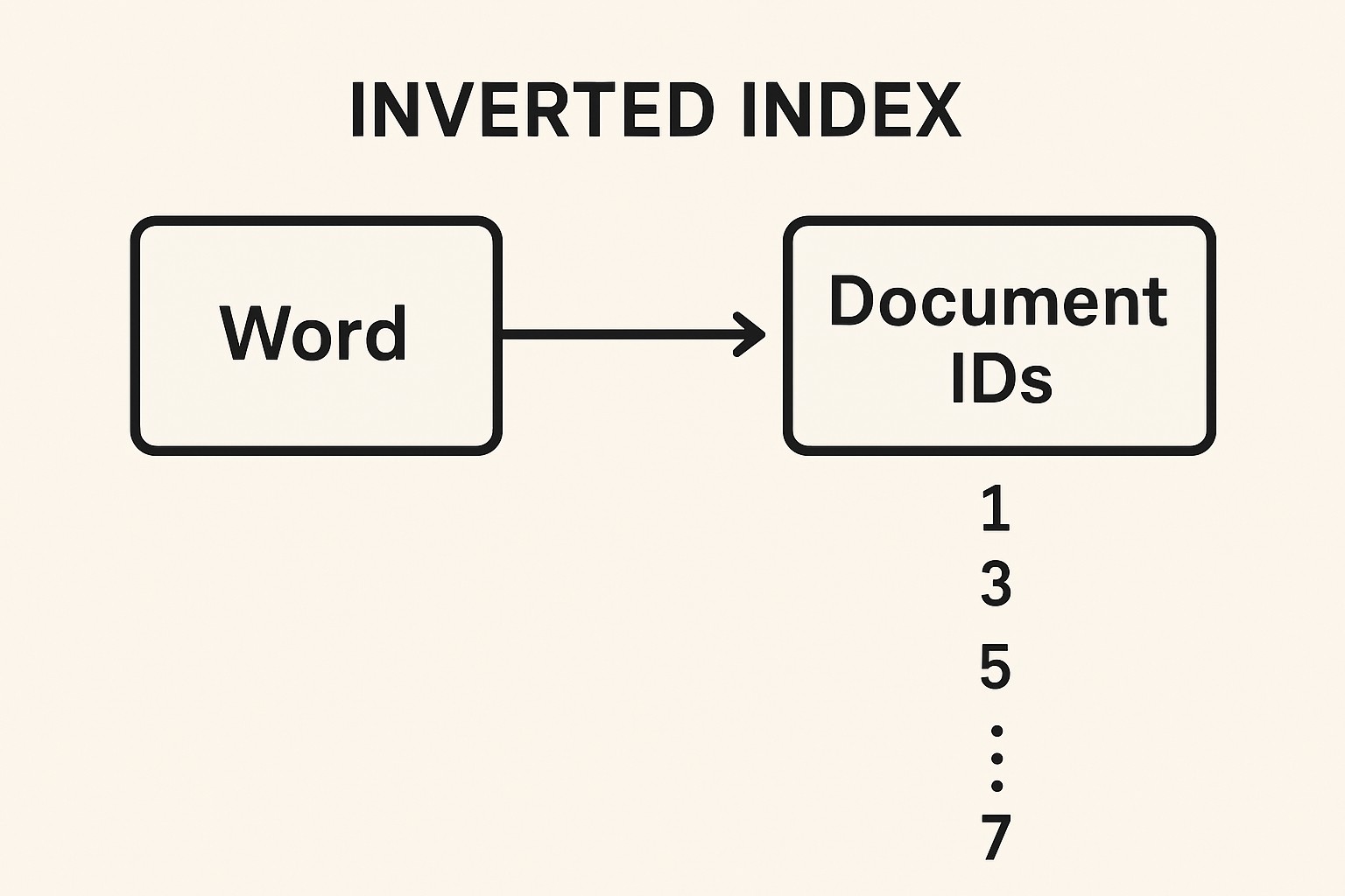Inverted index