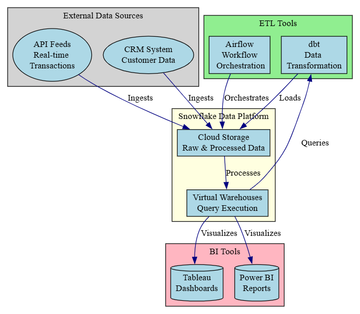 System architecture