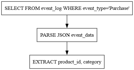 Query flow