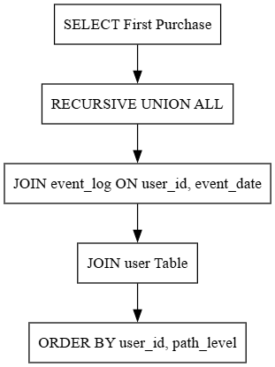 Query flow