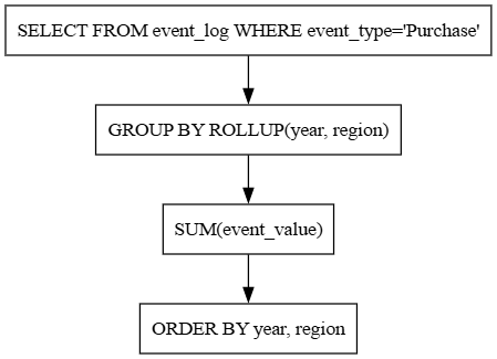 Query flow