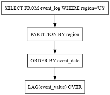 Query flow