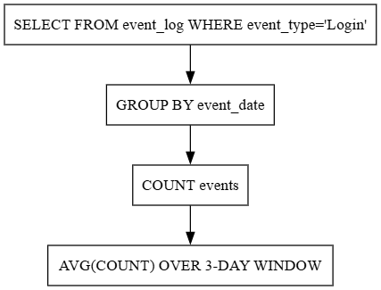Query flow