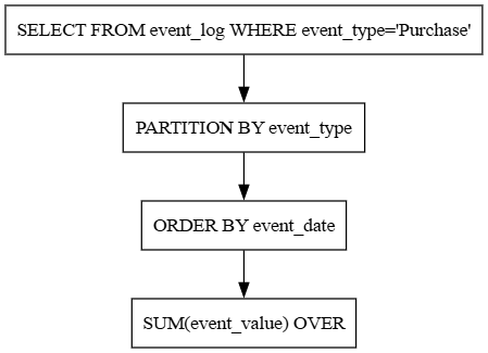 Query flow