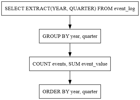 Query flow