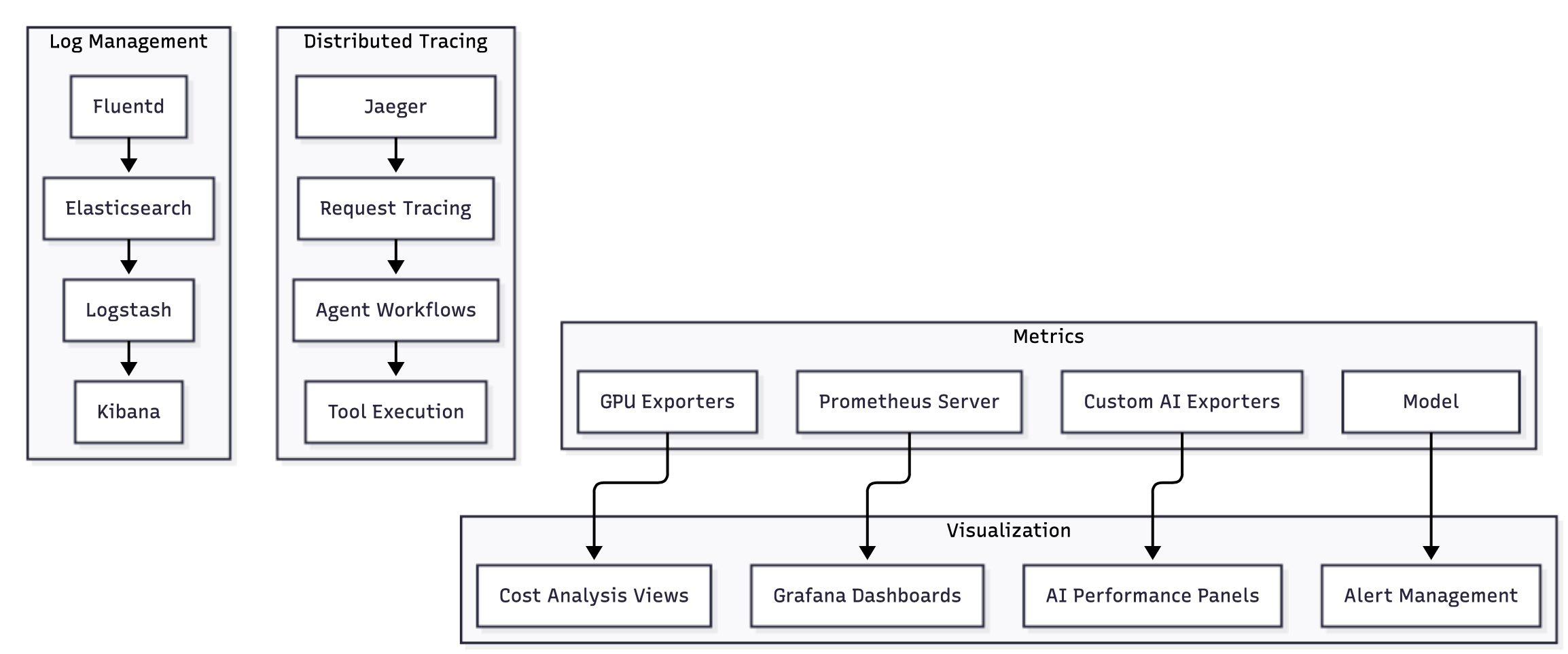 Observability stack
