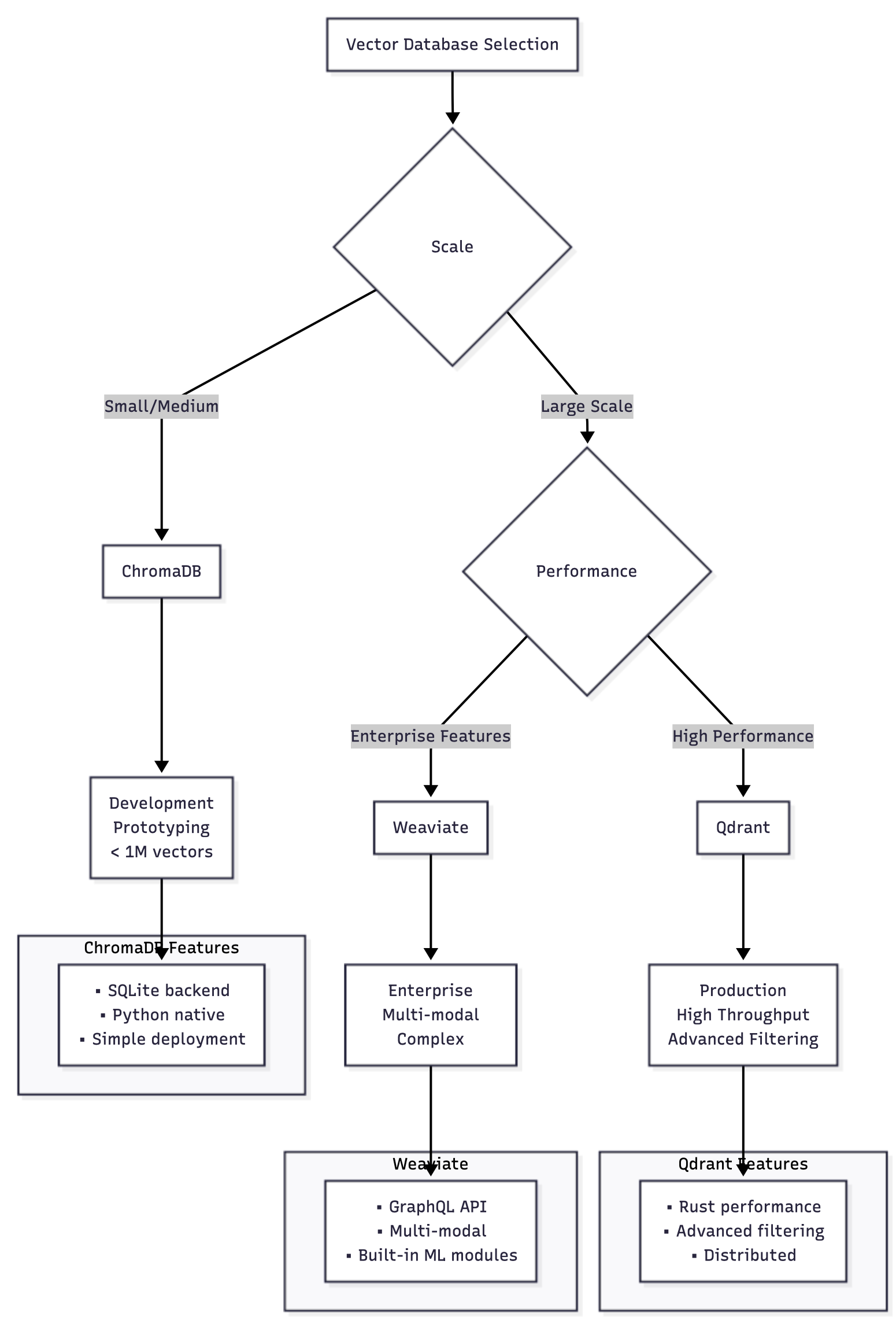 Vector DB selection guide