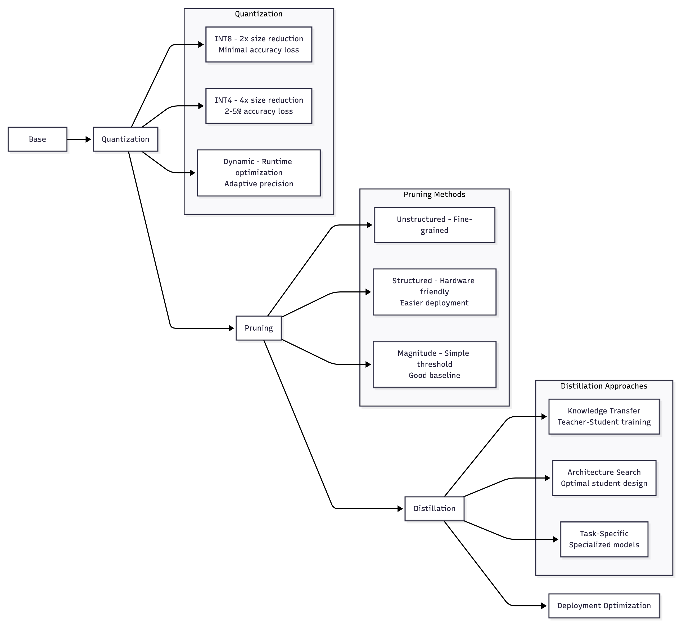 Model optimization pipeline
