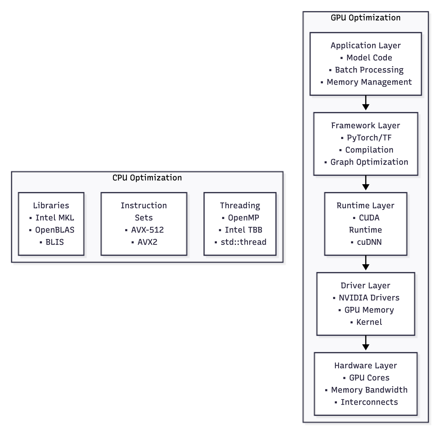 Hardware acceleration optimization