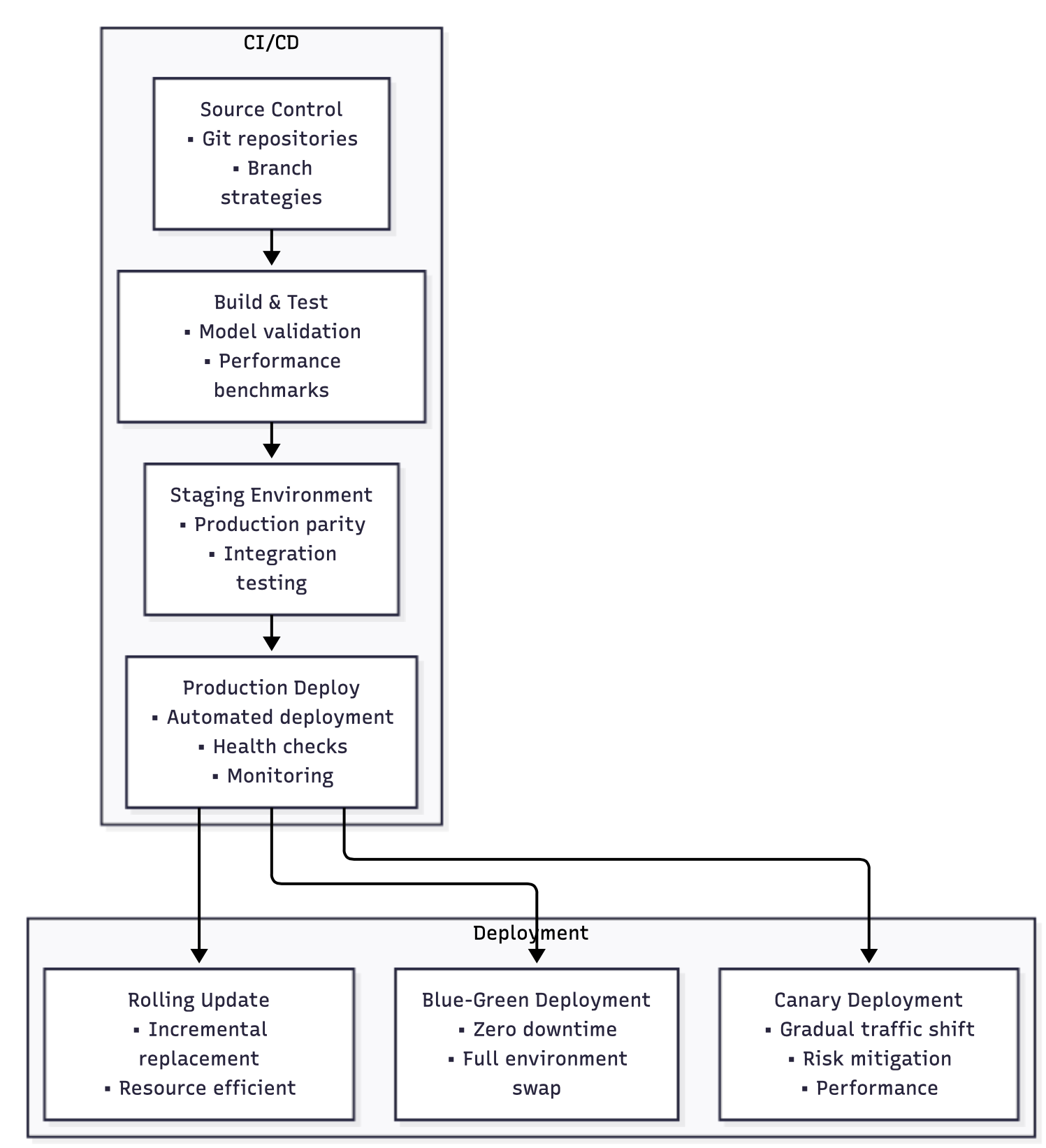 Production deployment patterns