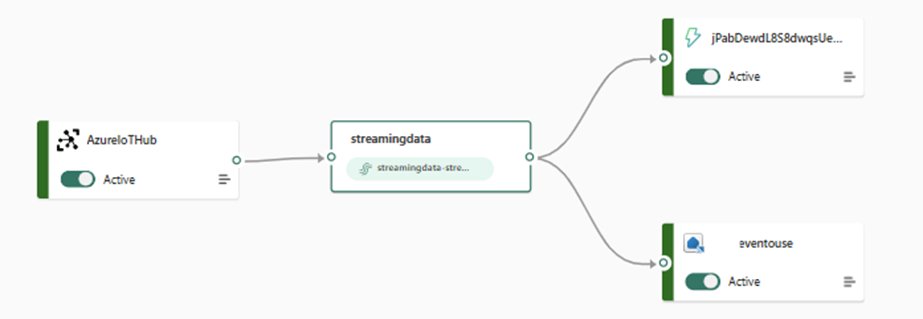 End-to-end real-time monitoring pipeline