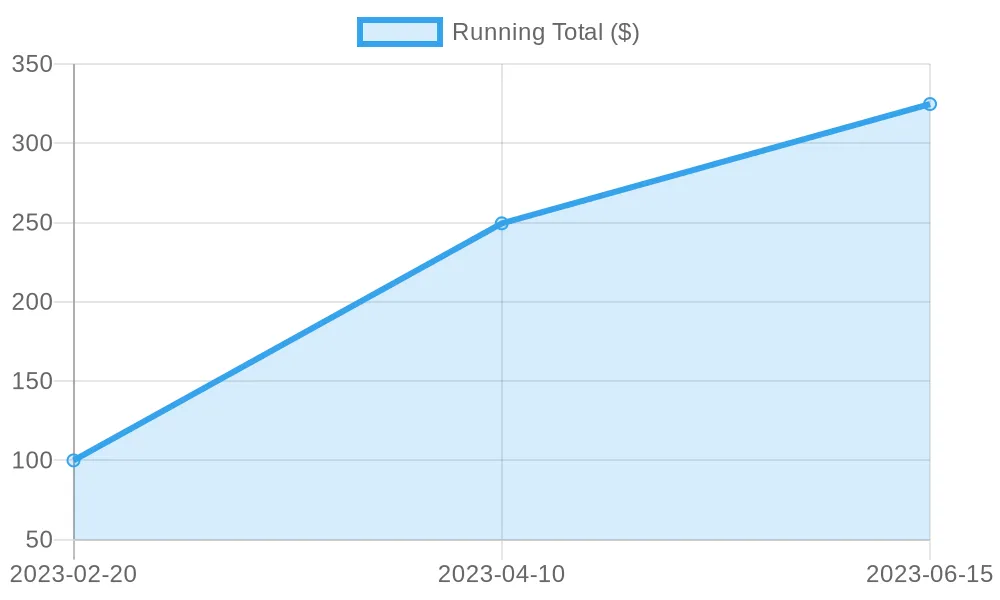 Running total ($)
