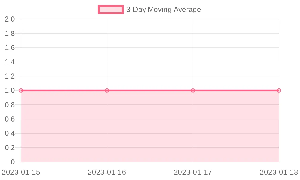 3-day moving average