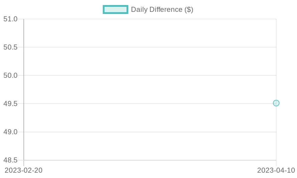 Daily difference ($)