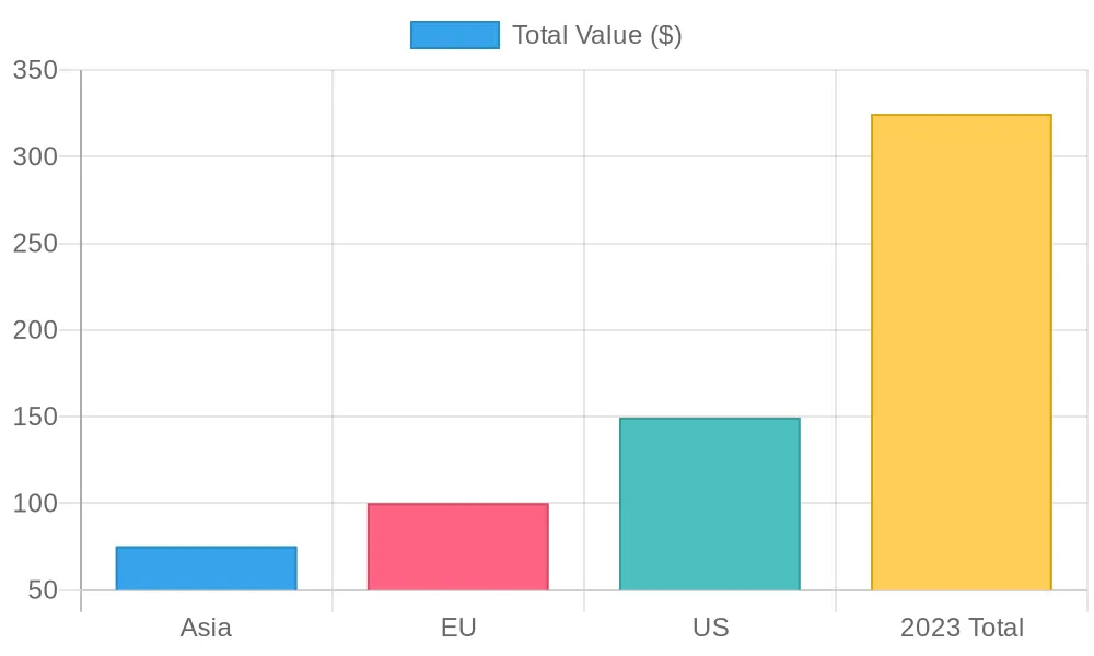 Total value ($)