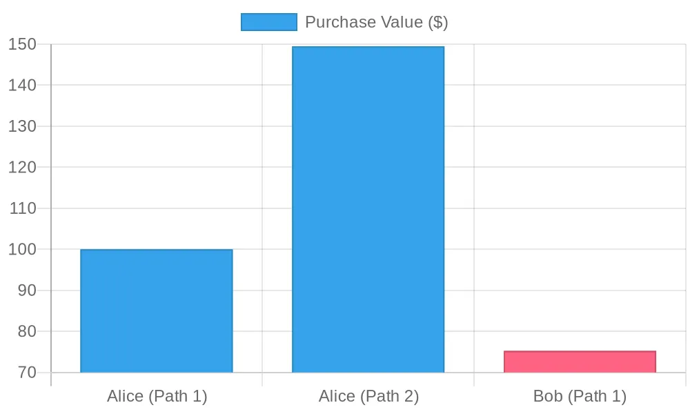 Purchase value ($)