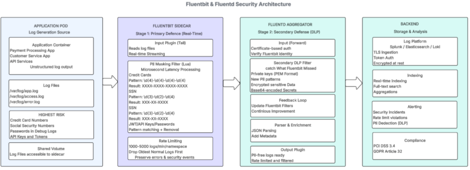 Fluentbit and Fluentd security architecture