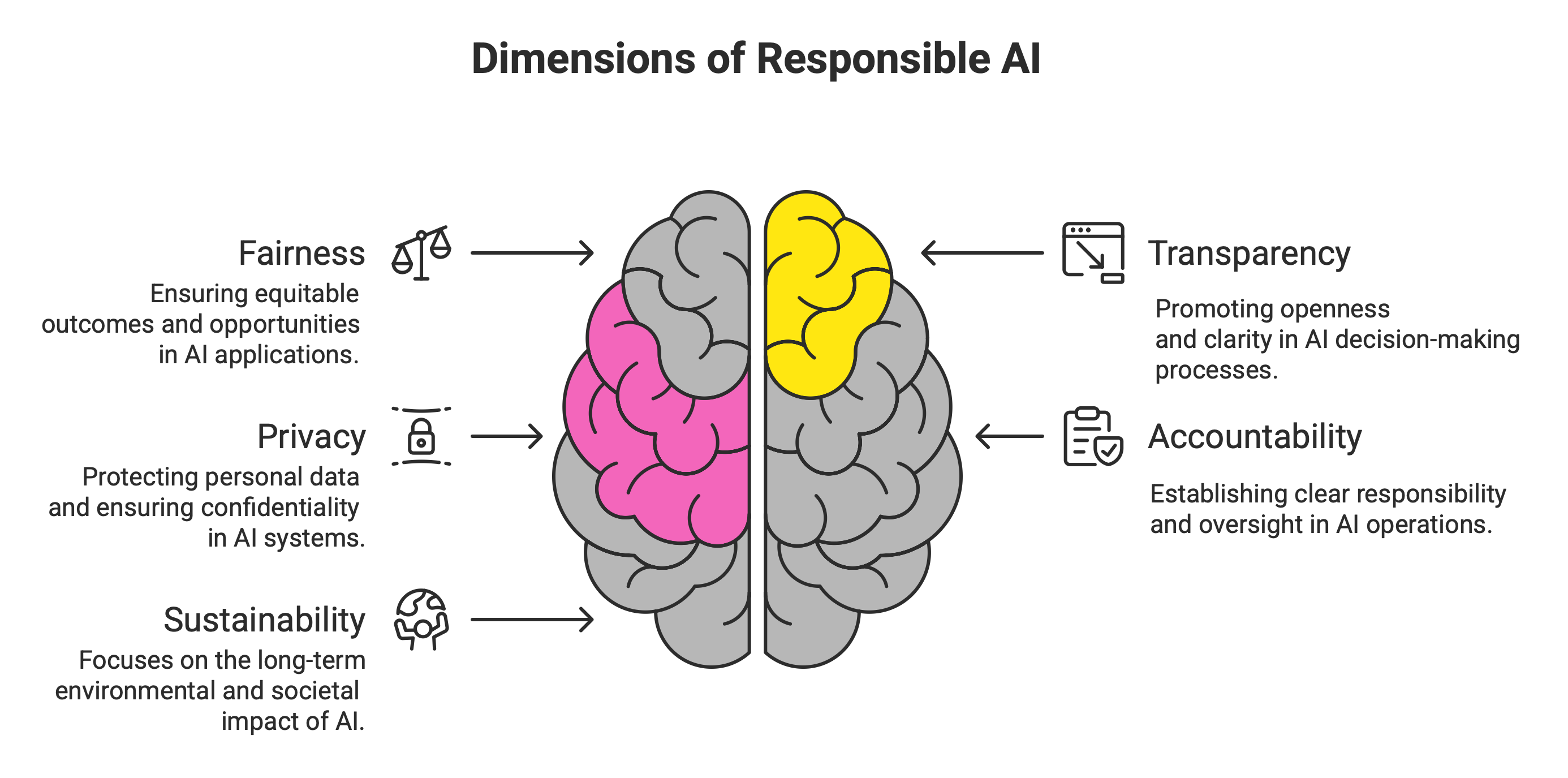 Dimensions of responsible AI