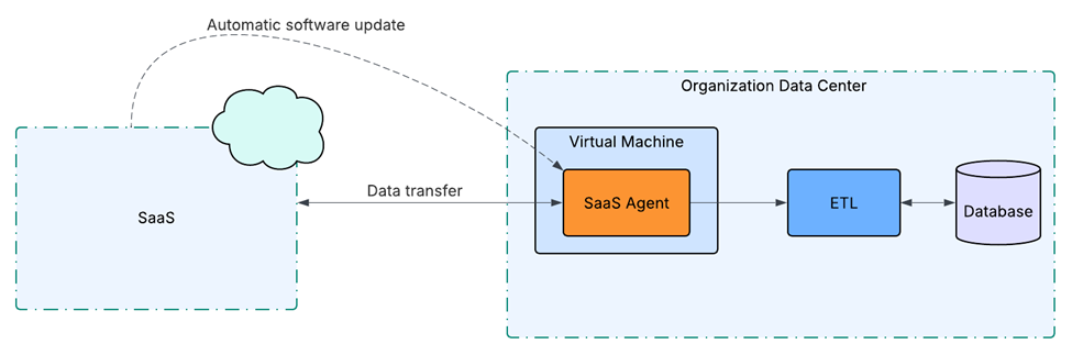 Vendor software agent running in the organization's data center