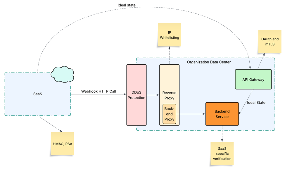 Webhook traffic verification