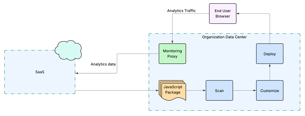 JavaScript embedding and analytics traffic flow