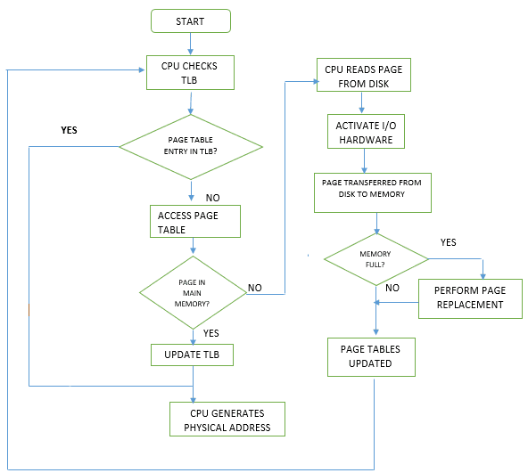 Memory management