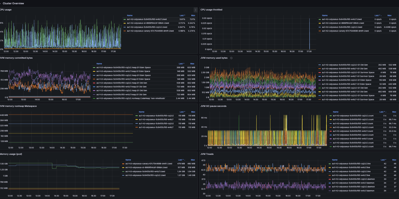 Some of the metrics we collect with the help of the actuator