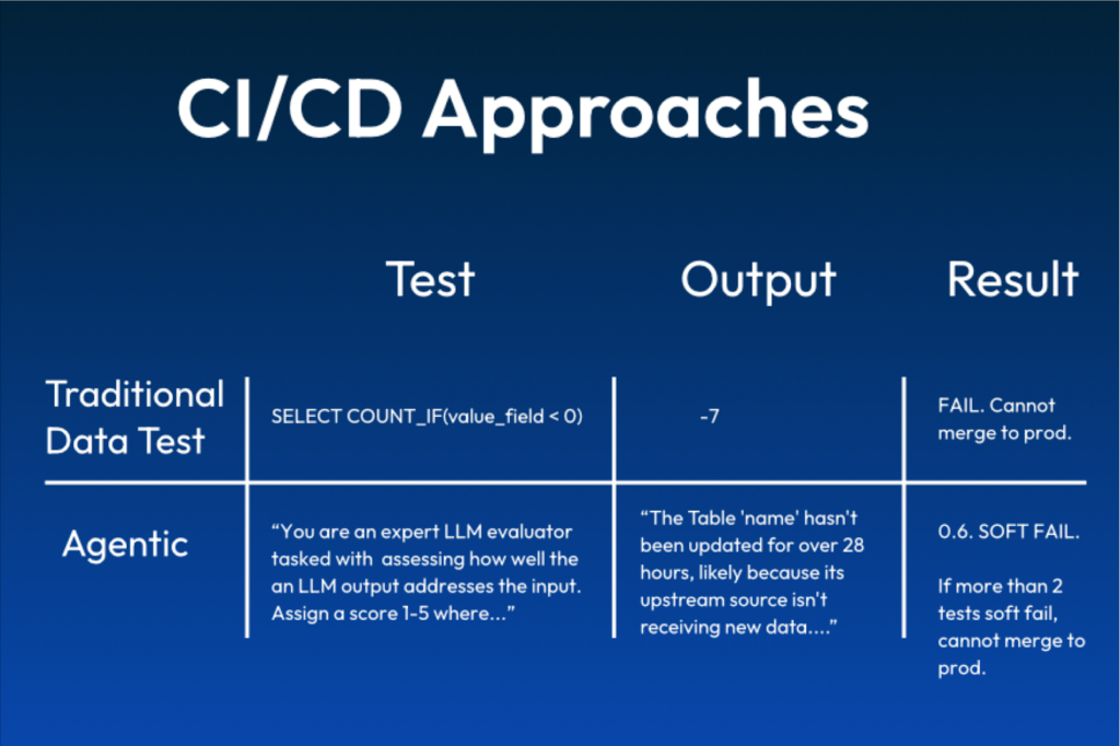 Graphic showing the difference in approaches between traditional testing and AI agent evaluations.