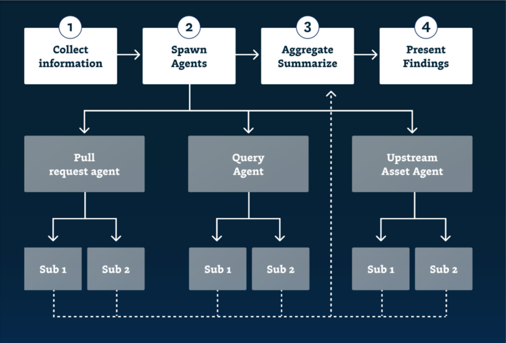 Infographic of Monte Carlo's Troubleshooting Agent architecture