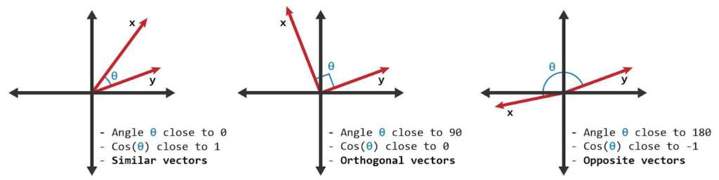 Comparison of cosine similarity for measuring semantic distance