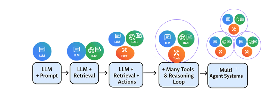 Diagram showing the evolution of AI agents