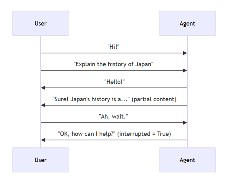 Diagram of how bi-directional streaming in agent-user interactions