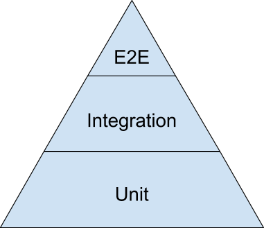 Test strategy
