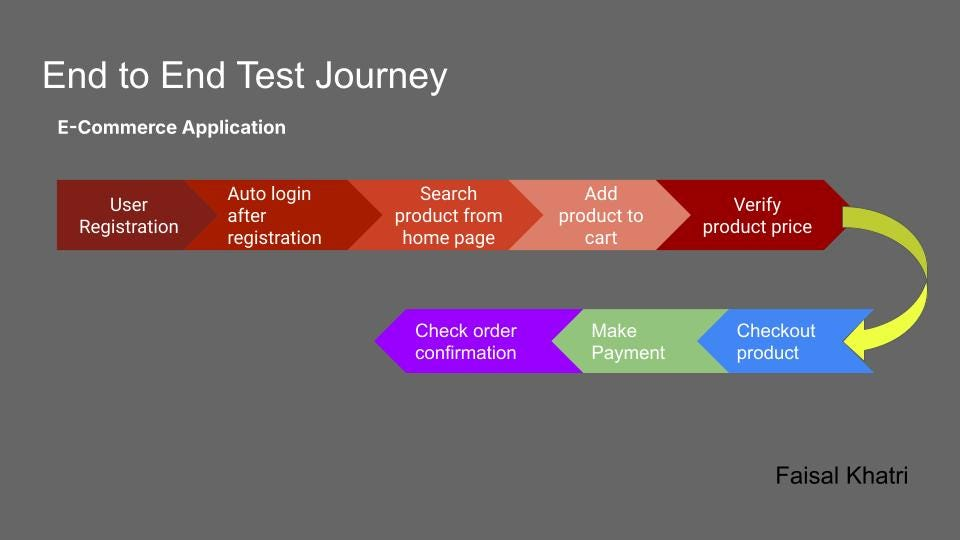 End-to-end test journey