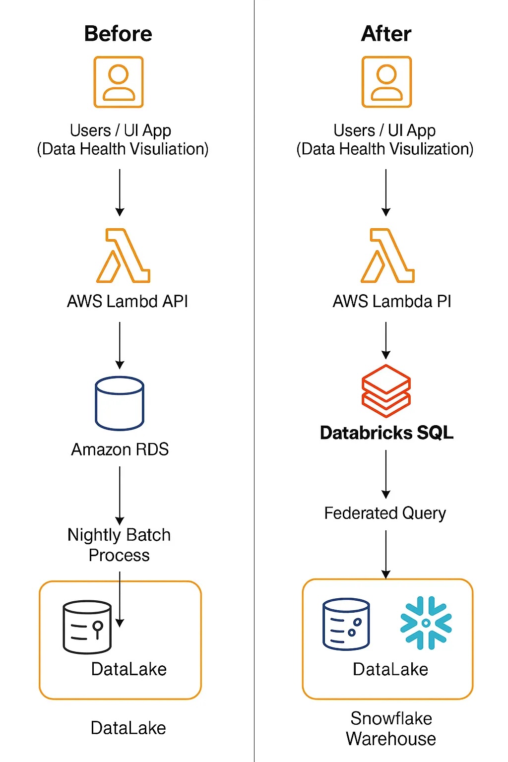 Evolution of the data-serving architecture