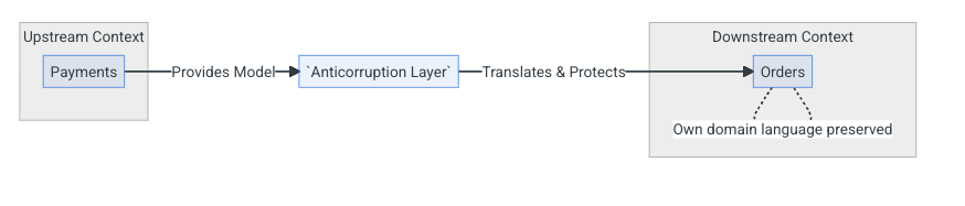 Anticorruption layer