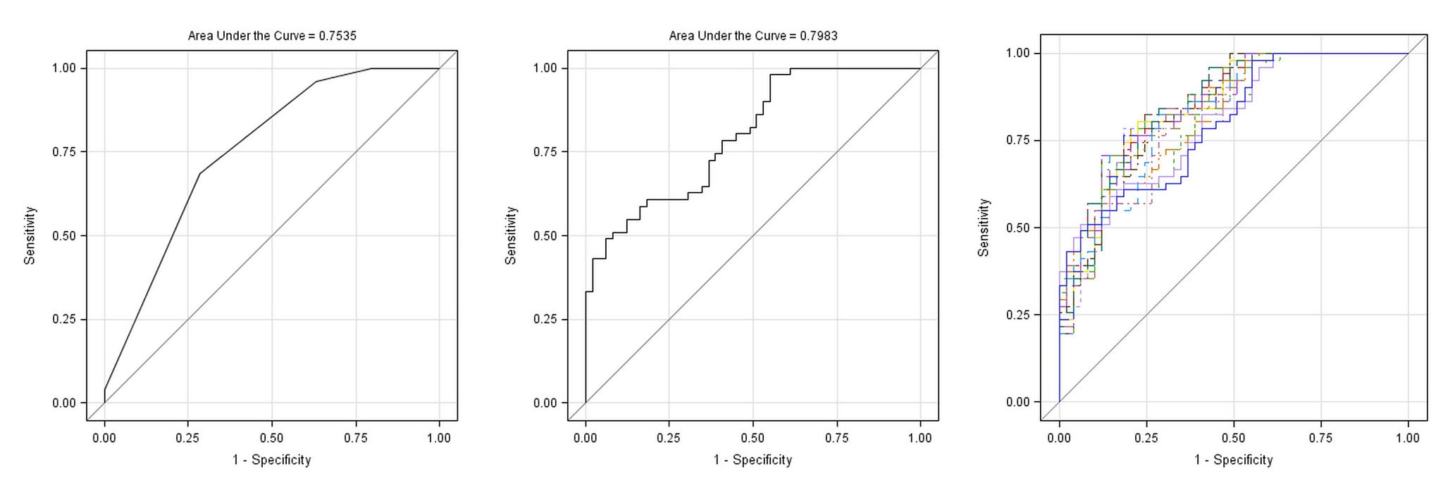 Area under the curve (AUC)