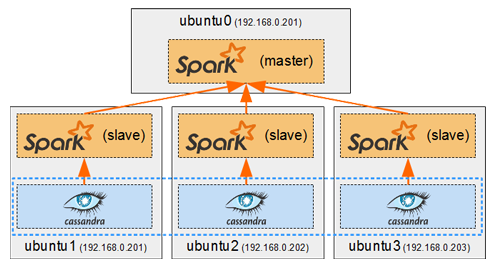 Distributed storage with Cassandra and Spark integration