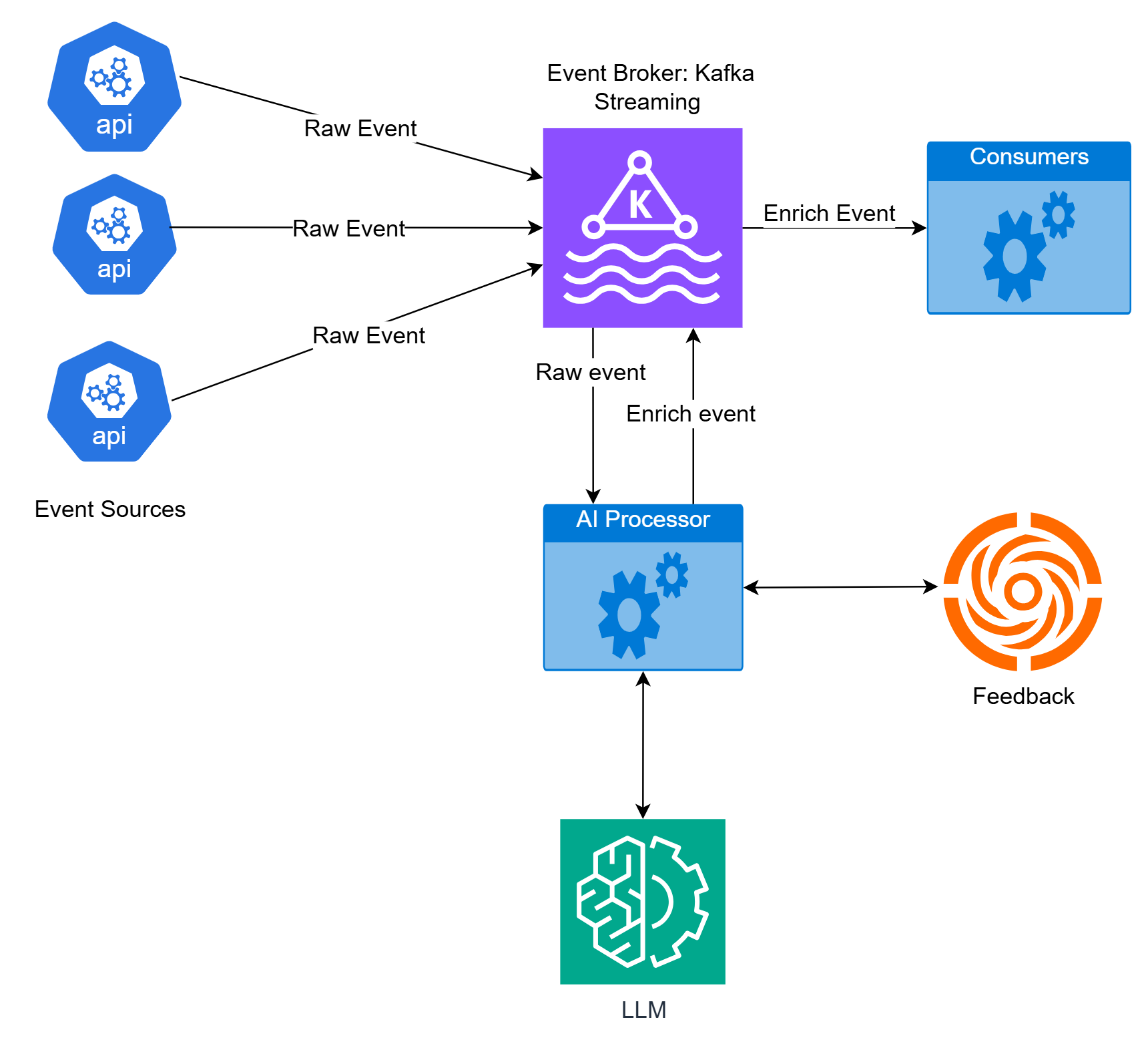 Event drive AI system architecture