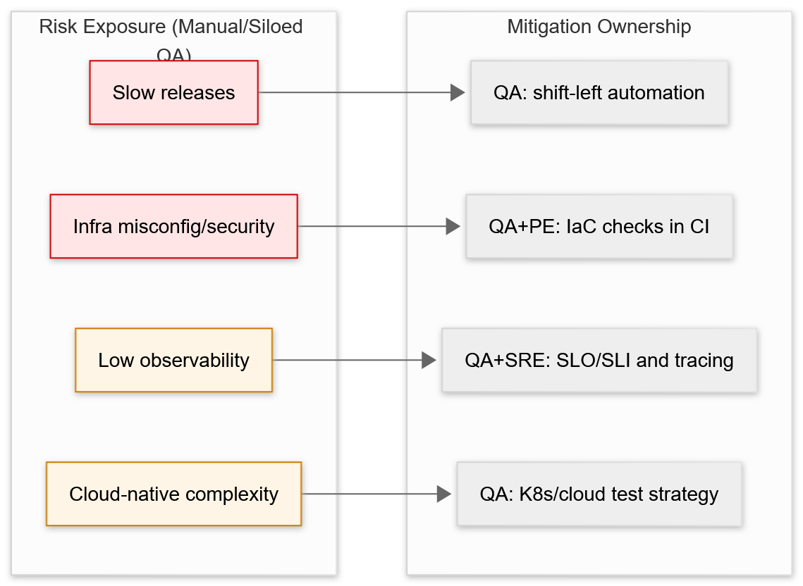 Traditional QA Risk