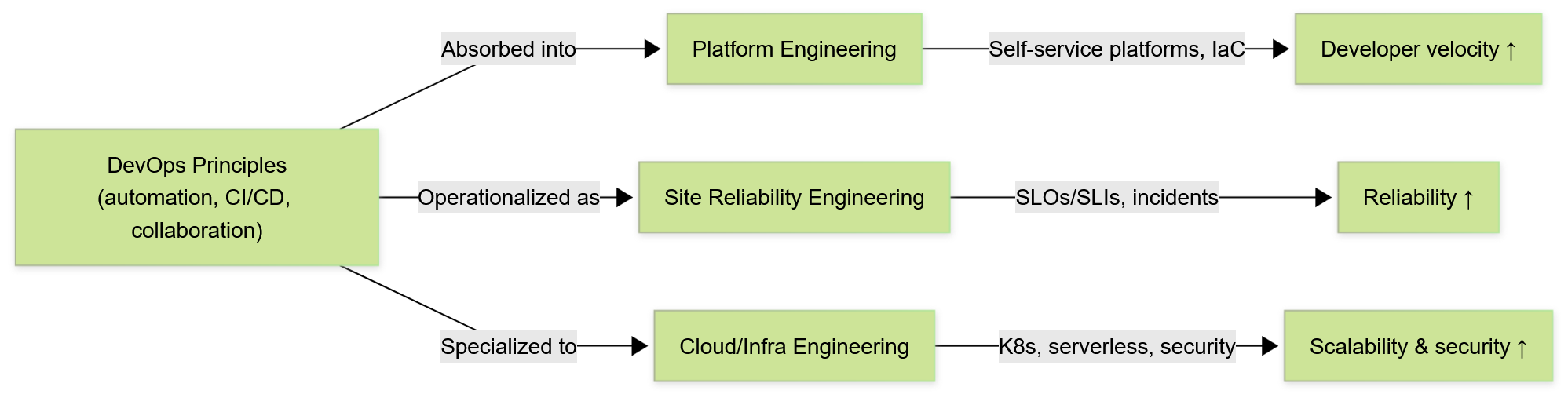 DevOps Principles