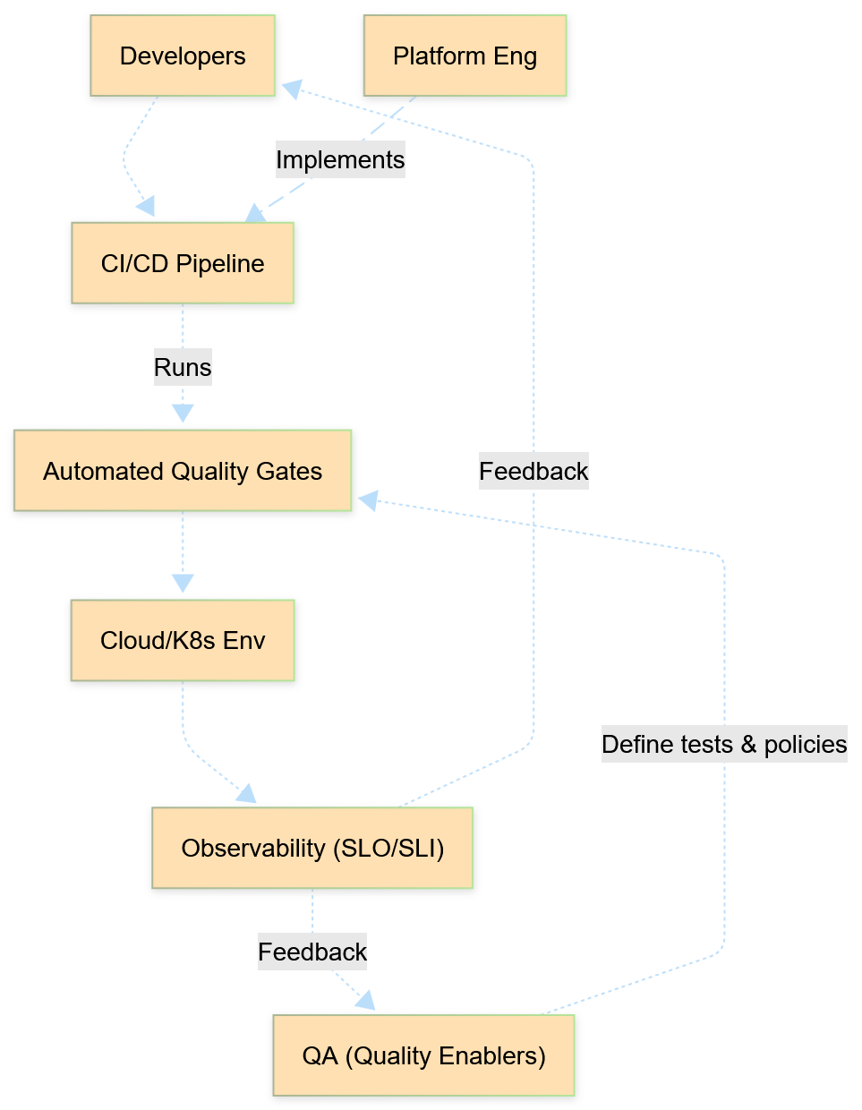 QA's Influence