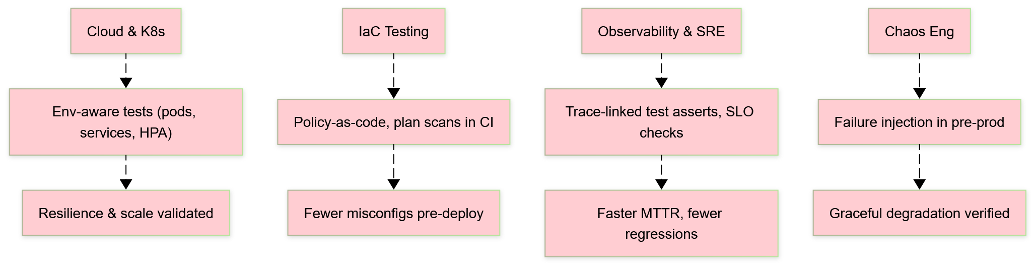Technical Demands